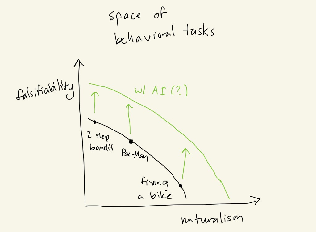 Sketch titled “space of behavioral tasks,” with falsifiability on the vertical axis and naturalism on the horizontal axis. A falling curve marks a 2-step bandit, Pac-Man, and fixing a bike. A higher green curve is labeled “w/ AI (?)”.
